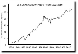 US Sugar Consumption 1822-2010